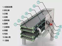 振動篩噪音太大、揚塵問題嚴重，不夠環(huán)保怎么辦？